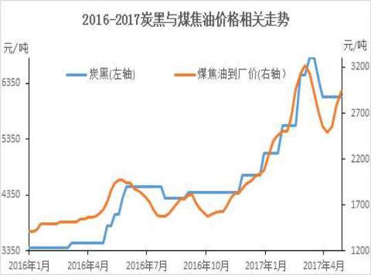 2016-2017炭黑價格走勢