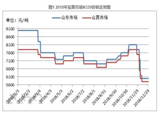 2018年炭黑市場價格