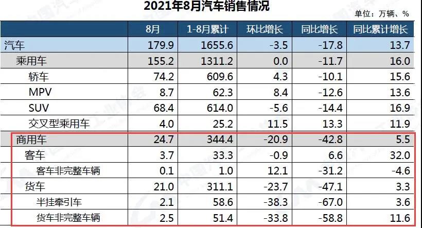輪胎銷售繼續(xù)困難！重卡銷量下滑6成！