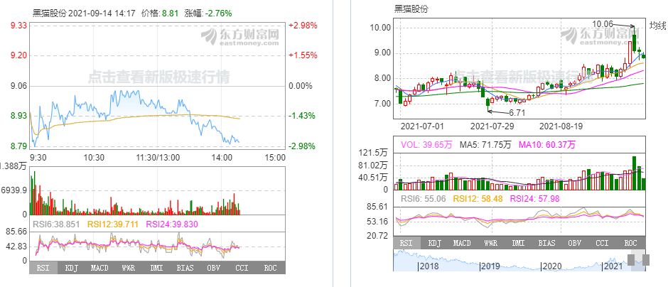 炭黑概念股龍頭分析：黑貓股份個(gè)股實(shí)時(shí)走勢圖