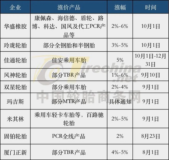 國內(nèi)輪胎企業(yè)集體開啟九月漲價潮 國內(nèi)輪胎企業(yè)集體開啟九月漲價潮