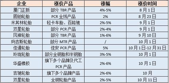 超十家輪胎制造商明確表示上調(diào)產(chǎn)品價(jià)格，輪胎漲價(jià)潮來襲