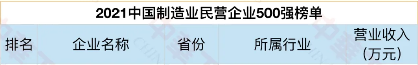 中國(guó)制造業(yè)民營(yíng)企業(yè)500強(qiáng) 中國(guó)制造業(yè)民營(yíng)企業(yè)500強(qiáng)