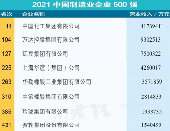 “2021中國制造業(yè)企業(yè)500強” “2021中國制造業(yè)企業(yè)500強”