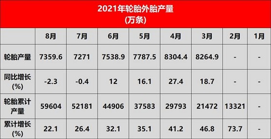 國家統(tǒng)計局發(fā)布國內(nèi)8月輪胎產(chǎn)量數(shù)據(jù) 國家統(tǒng)計局發(fā)布國內(nèi)8月輪胎產(chǎn)量數(shù)據(jù)