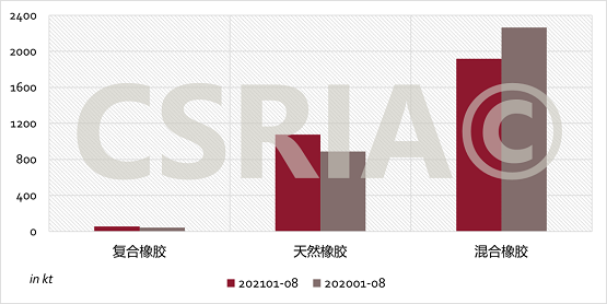圖4 2021年1~8月我國復(fù)合橡膠、天然橡膠、混合橡膠進口概況