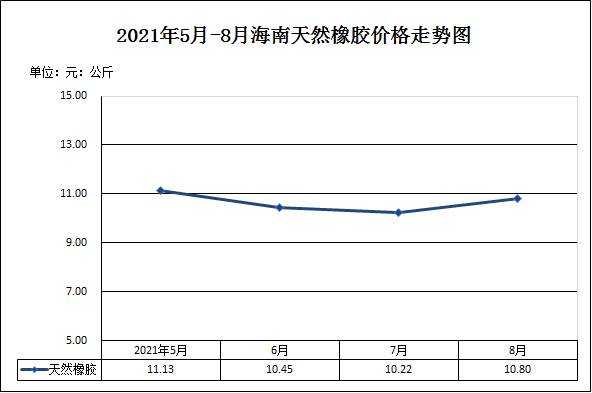 年5-8月海南天然橡膠價(jià)格走勢(shì)圖