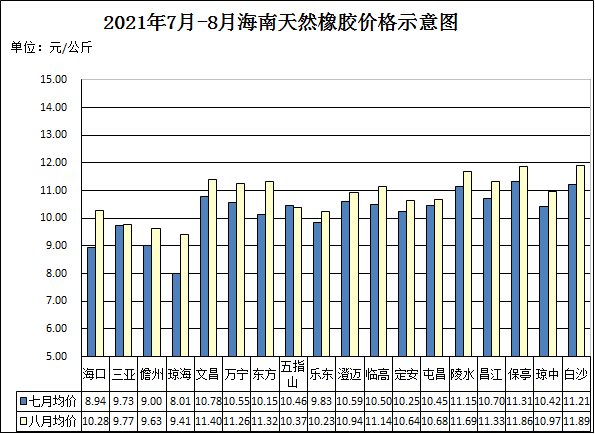 2021年7-8月海南天然橡膠價(jià)格示意圖