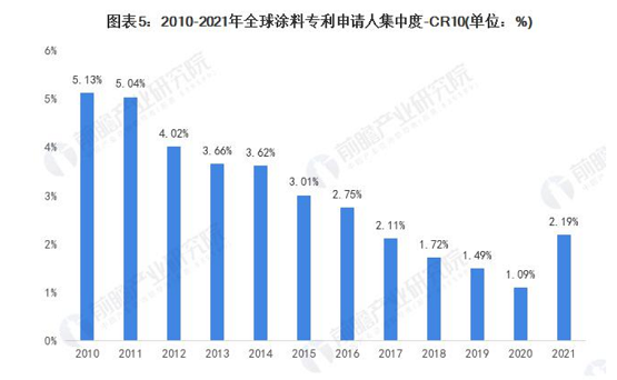 全球涂料技術(shù)申請(qǐng)人競(jìng)爭(zhēng)格局 全球涂料技術(shù)申請(qǐng)人競(jìng)爭(zhēng)格局
