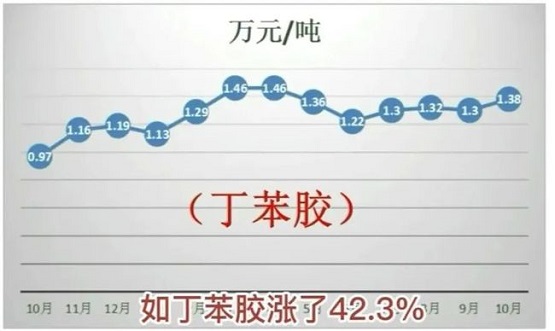丁苯橡膠近一年的時(shí)間漲了42.3%！