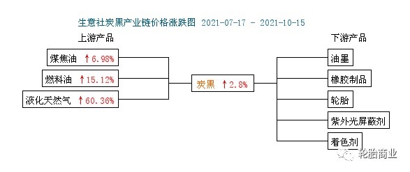 炭黑價格新高，部分廠家暫停接單