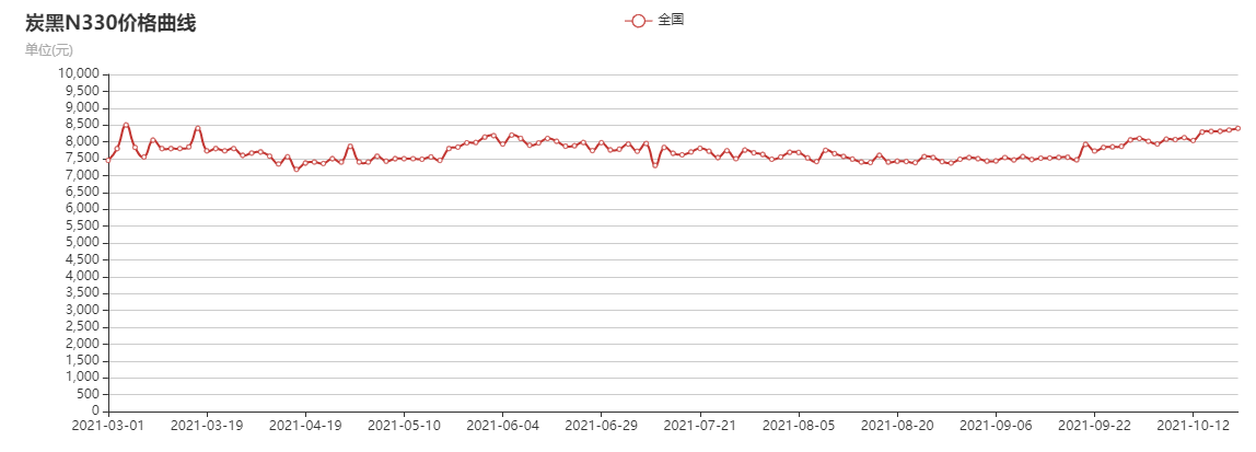 HD炭黑|炭黑N330價格行情