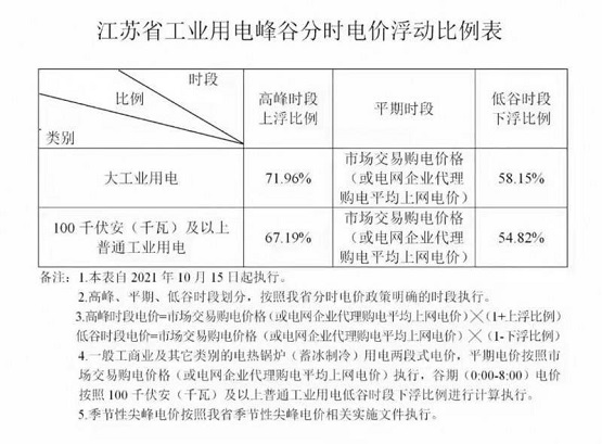 江蘇省對工業(yè)用電實行峰谷分時電價浮動
