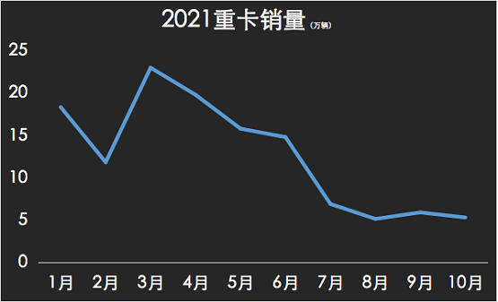 10月重卡銷量下滑超60% 10月重卡銷量下滑超60%