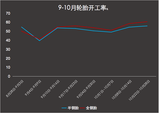 輪胎廠開工率上升 輪胎廠開工率上升
