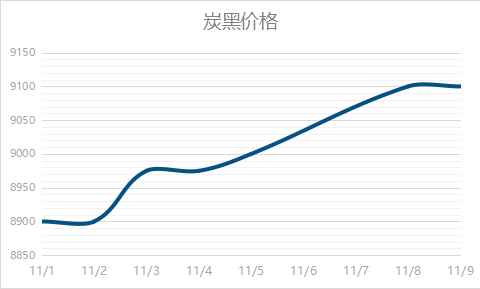 炭黑價(jià)格行情走勢  炭黑高位運(yùn)行