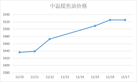 中溫煤焦油最新價(jià)格