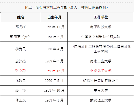 立群教授當(dāng)選中國(guó)工程院化工、冶金與材料工程學(xué)部院士。