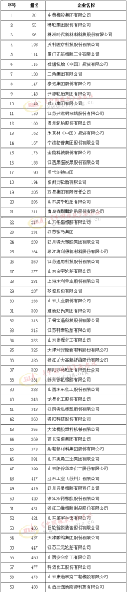 2021中國(guó)石油和化工企業(yè)500強(qiáng)(橡膠行業(yè)) 2021中國(guó)石油和化工企業(yè)500強(qiáng)(橡膠行業(yè))