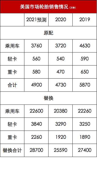 今年(2021年)美國(guó)市場(chǎng)全年輪胎總出貨量將達(dá)到 3.36 億條 今年(2021年)美國(guó)市場(chǎng)全年輪胎總出貨量將達(dá)到 3.36 億條