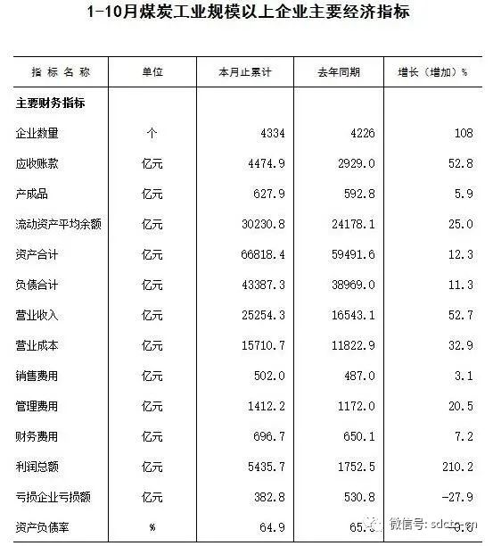 1-10月份煤炭工業(yè)規(guī)模以上企業(yè)主要經(jīng)濟指標 1-10月份煤炭工業(yè)規(guī)模以上企業(yè)主要經(jīng)濟指標