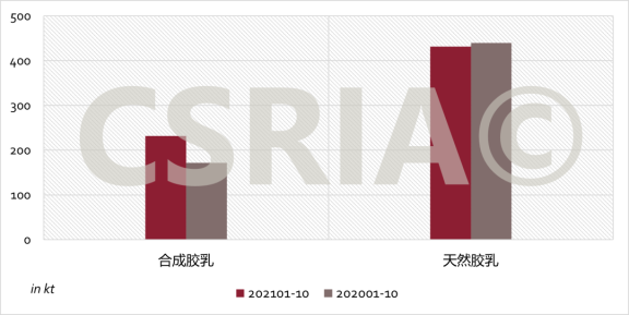  2021年1~10月我國(guó)合成膠乳、天然膠乳進(jìn)口概況