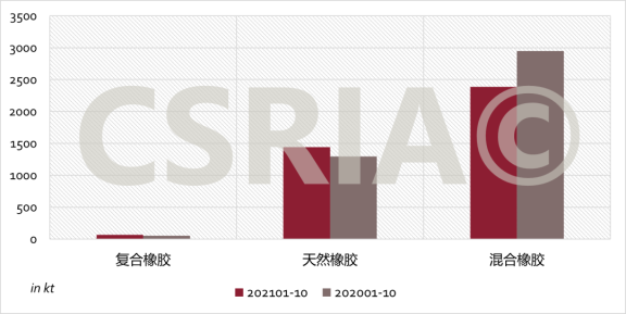  2021年1~10月我國(guó)復(fù)合橡膠、天然橡膠、混合橡膠進(jìn)口概況