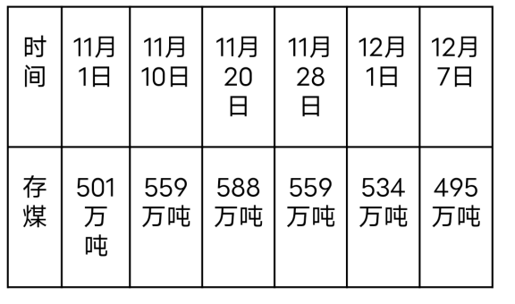 秦港存煤變化 秦港存煤變化