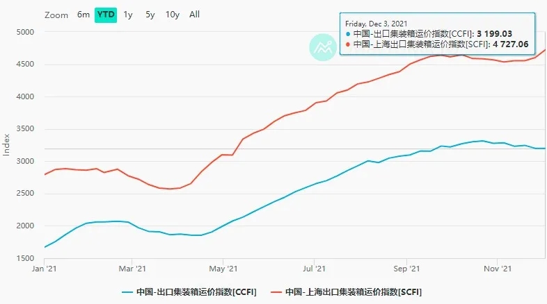 集裝箱運費持續(xù)走高 集裝箱運費持續(xù)走高