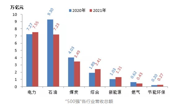 石油、煤炭等傳統(tǒng)能源企業(yè)營(yíng)收同比大幅下降