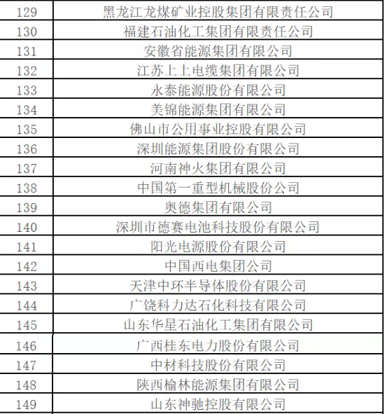最新排名！中國(guó)能源500強(qiáng)出爐，哪些企業(yè)入圍？