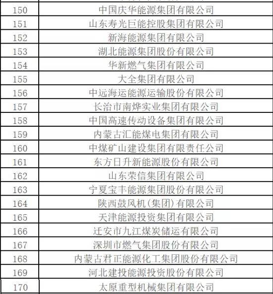 最新排名！中國(guó)能源500強(qiáng)出爐，哪些企業(yè)入圍？