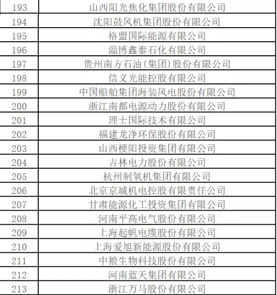 最新排名！中國(guó)能源500強(qiáng)出爐，哪些企業(yè)入圍？