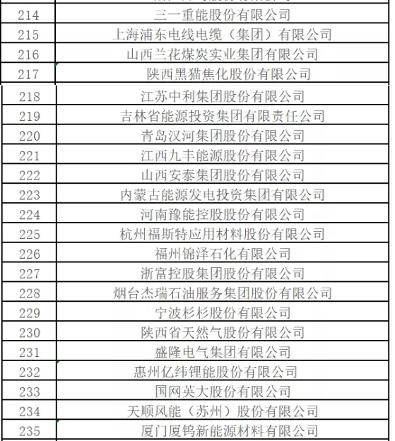 最新排名！中國(guó)能源500強(qiáng)出爐，哪些企業(yè)入圍？