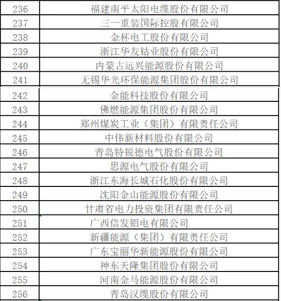 最新排名！中國(guó)能源500強(qiáng)出爐，哪些企業(yè)入圍？