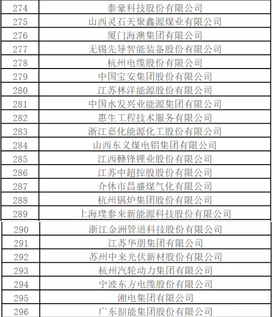 最新排名！中國(guó)能源500強(qiáng)出爐，哪些企業(yè)入圍？