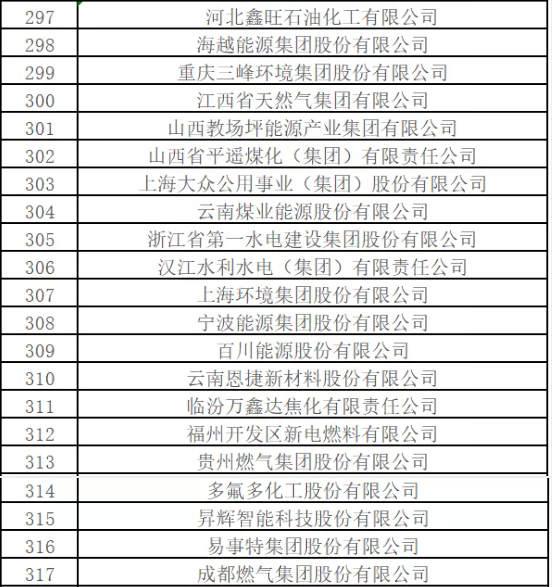 最新排名！中國(guó)能源500強(qiáng)出爐，哪些企業(yè)入圍？