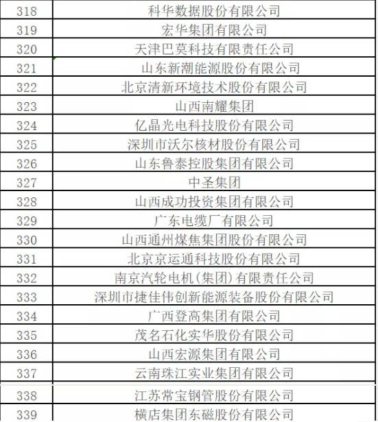 最新排名！中國(guó)能源500強(qiáng)出爐，哪些企業(yè)入圍？