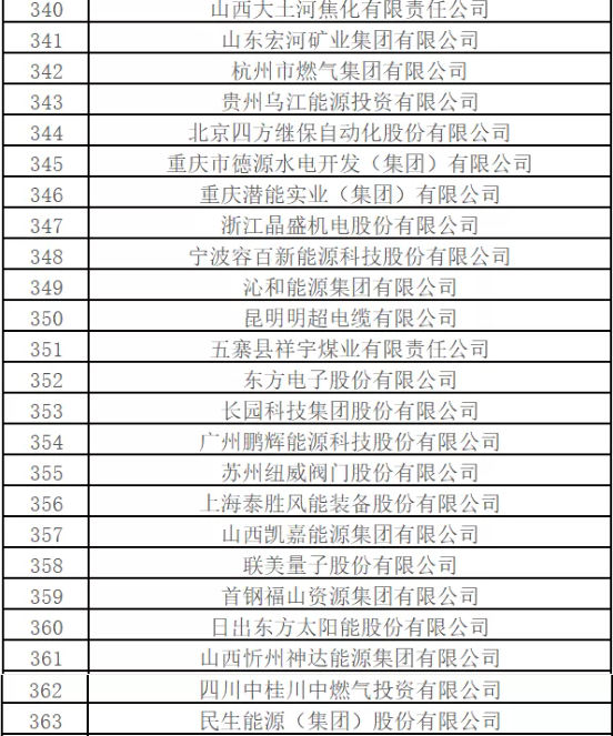 最新排名！中國(guó)能源500強(qiáng)出爐，哪些企業(yè)入圍？