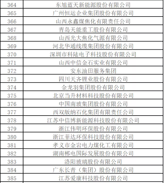 最新排名！中國(guó)能源500強(qiáng)出爐，哪些企業(yè)入圍？