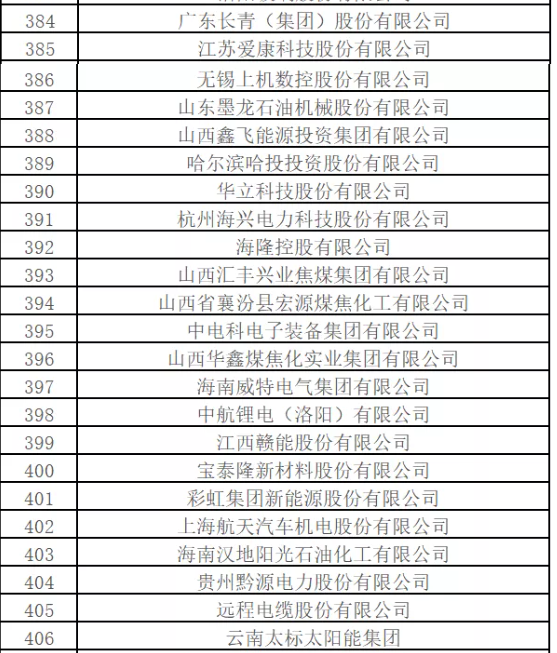 最新排名！中國(guó)能源500強(qiáng)出爐，哪些企業(yè)入圍？