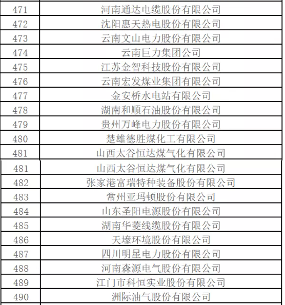 最新排名！中國(guó)能源500強(qiáng)出爐