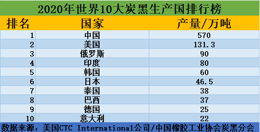 2020年世界炭黑10大炭黑生產(chǎn)國排行榜