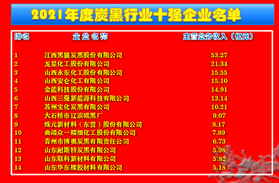      2021年炭黑行業(yè)十強(qiáng)企業(yè)名單：