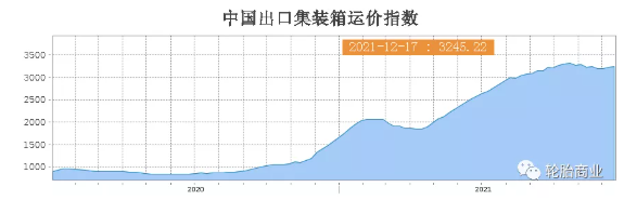運力短缺、運價高企