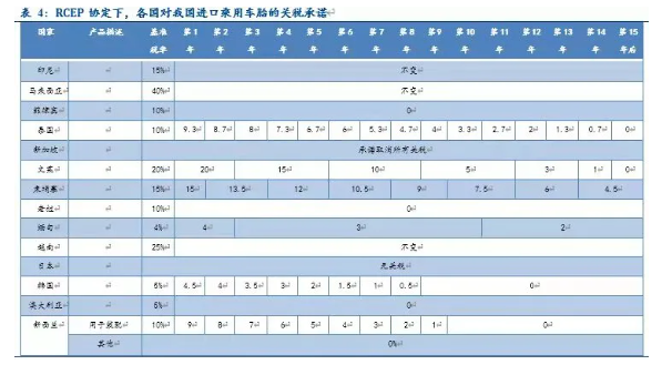 RECP協定下各國對中國輪胎進口的關稅承諾：