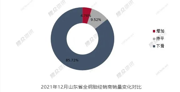 　2021年12月山東省全鋼胎經銷商銷量變化對比