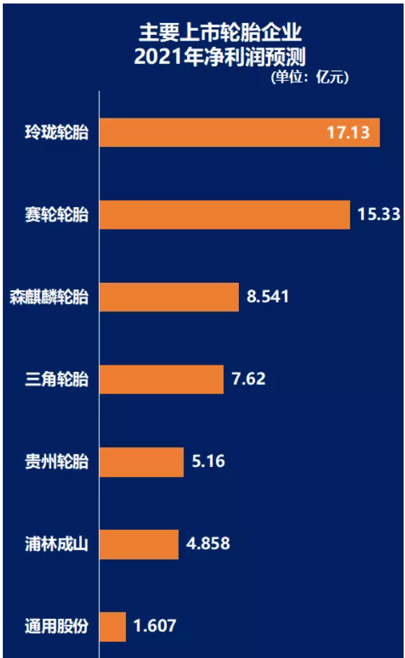 主要輪胎企業(yè)2021年凈利潤預(yù)測