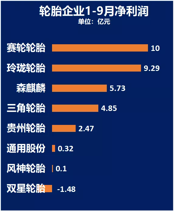 利潤普遍下滑  賽輪輪胎或?qū)⑽ㄒ徽鲩L