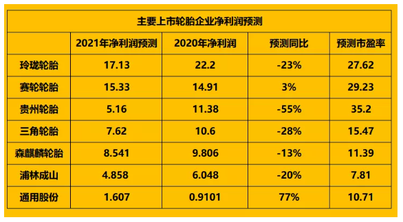 大部分上市輪胎企業(yè)的2021年的凈利潤均有下滑